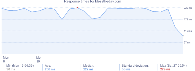 load time for blesstheday.com