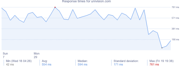 load time for univision.com