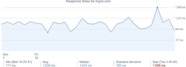 load time for myce.com