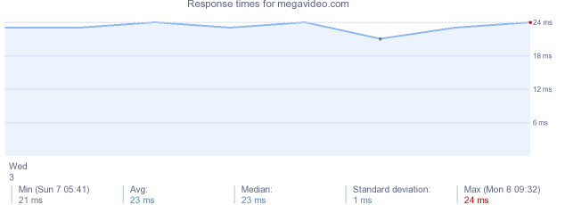 load time for megavideo.com
