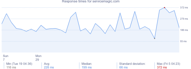 load time for servicemagic.com