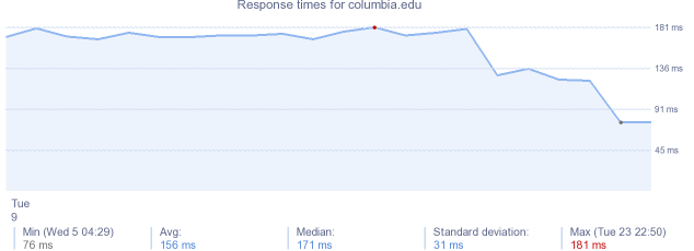 load time for columbia.edu