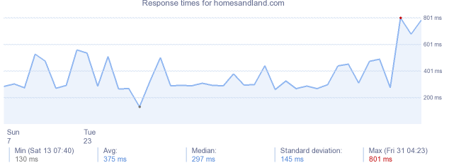 load time for homesandland.com