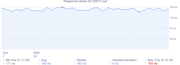 load time for 00677.net