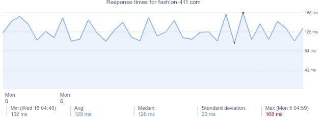 load time for fashion-411.com