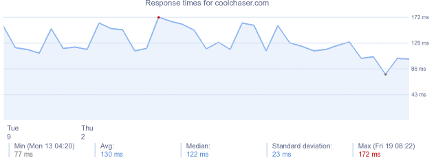 load time for coolchaser.com