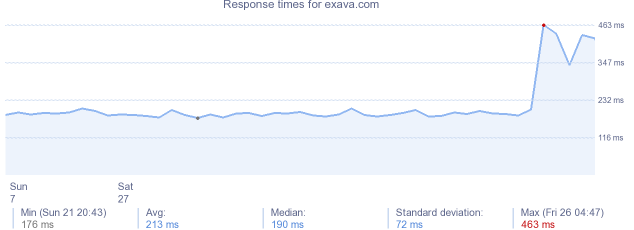 load time for exava.com