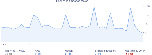 load time for cbc.ca
