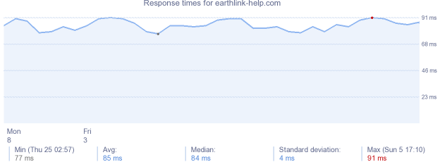 load time for earthlink-help.com