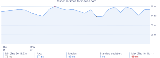 load time for indeed.com