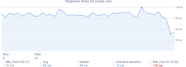 load time for avclub.com