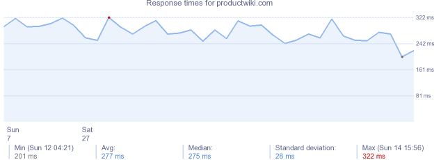 load time for productwiki.com