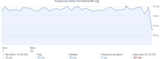 load time for kidshealth.org