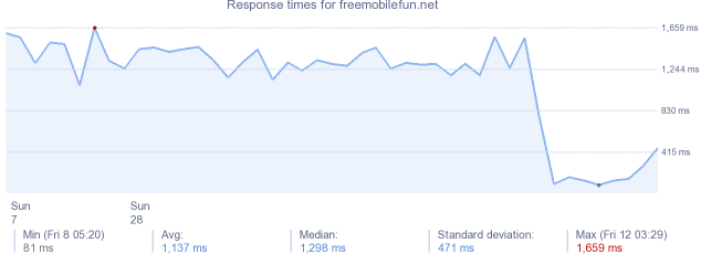 load time for freemobilefun.net