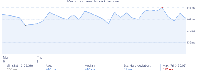 load time for slickdeals.net