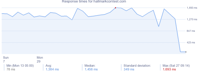 load time for hallmarkcontest.com