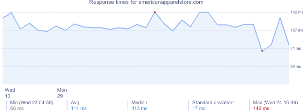 load time for americanapparelstore.com