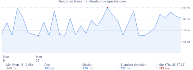 load time for cheatscodesguides.com