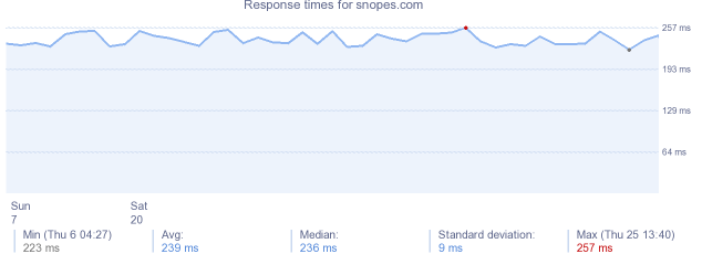 load time for snopes.com