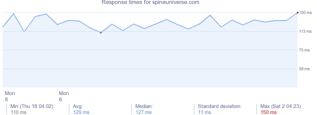 load time for spineuniverse.com