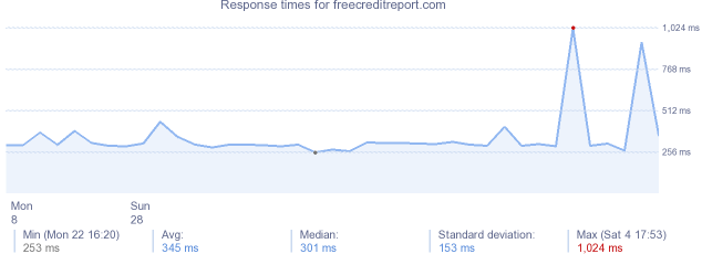 load time for freecreditreport.com