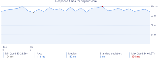 load time for ringsurf.com