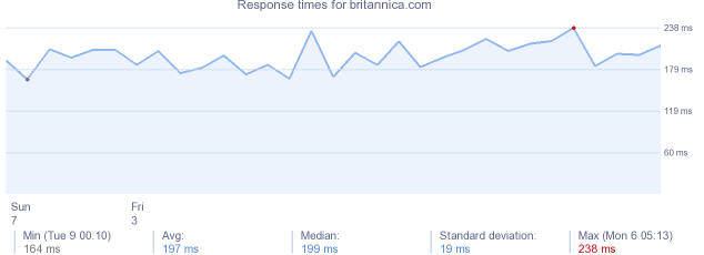 load time for britannica.com