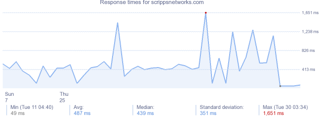 load time for scrippsnetworks.com