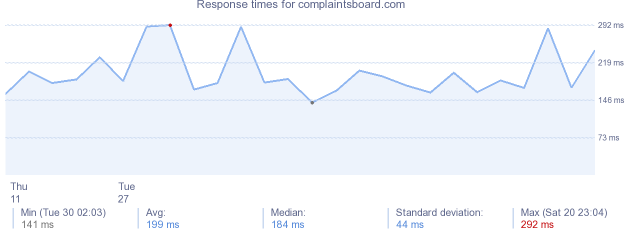 load time for complaintsboard.com