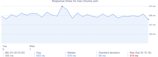 load time for mac-forums.com