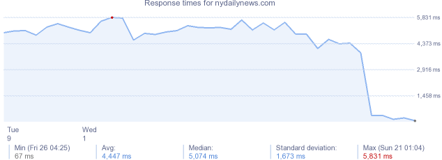 load time for nydailynews.com