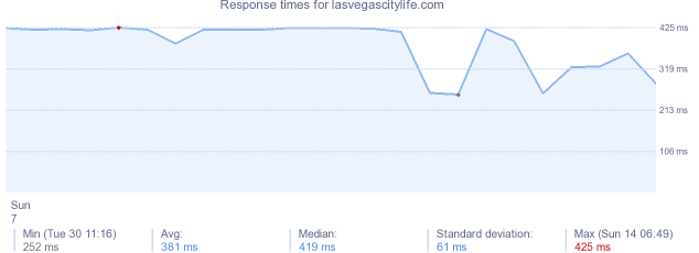 load time for lasvegascitylife.com