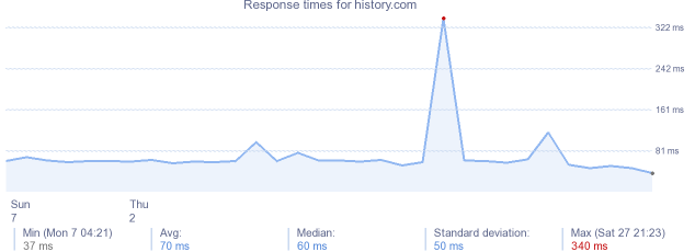 load time for history.com