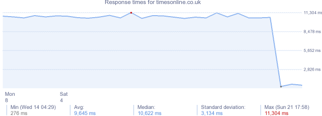 load time for timesonline.co.uk