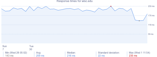 load time for wisc.edu