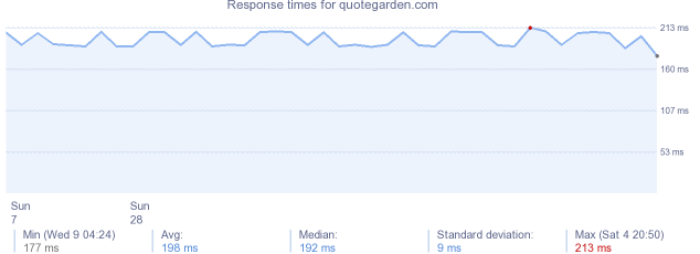 load time for quotegarden.com