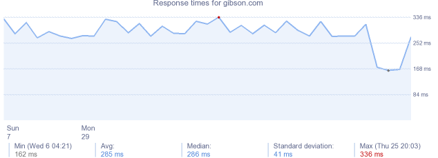 load time for gibson.com