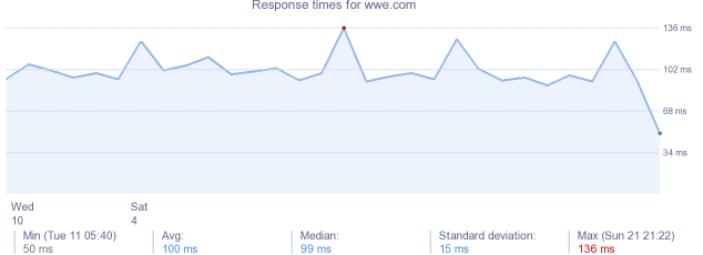 load time for wwe.com