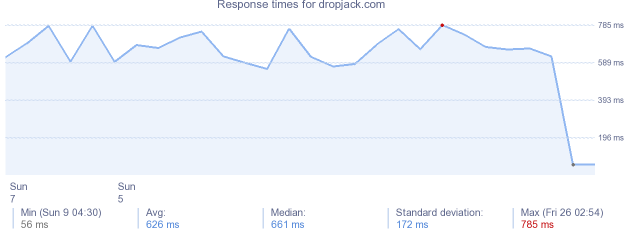 load time for dropjack.com