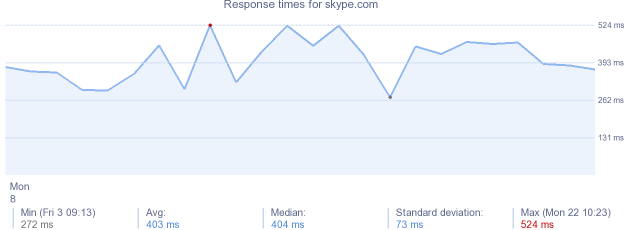 load time for skype.com