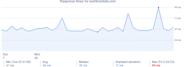 load time for worldnetdaily.com