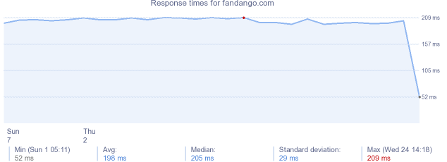 load time for fandango.com