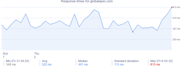 load time for globalspec.com