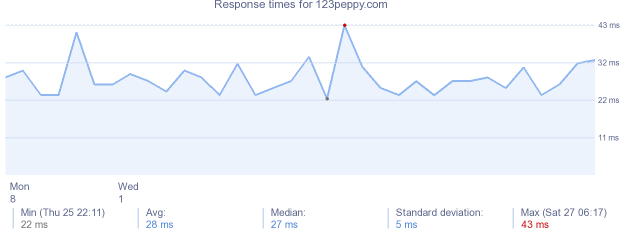 load time for 123peppy.com