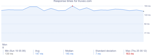 load time for truveo.com