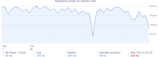 load time for mahalo.com