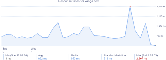 load time for xanga.com