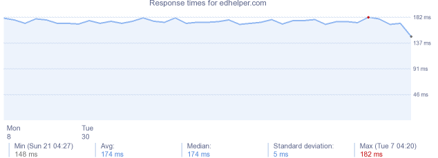 load time for edhelper.com