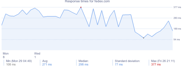 load time for fedex.com