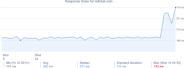 load time for rx8club.com